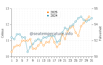 Gustavus water temp chart in July