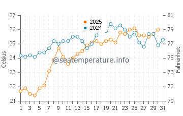 Gyumyuldur water temp chart in July