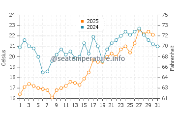 Temperature dell'acqua a Haapsalu a luglio