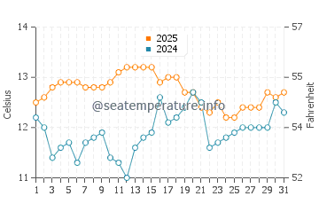Haast water temp chart in July