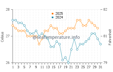 Habibola water temp chart in July