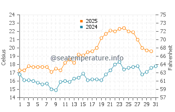 Hadsund water temp chart in July