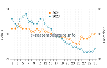 Hagnaya water temp chart in July
