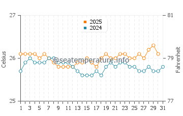 Haiku-Pauwela water temp chart in July