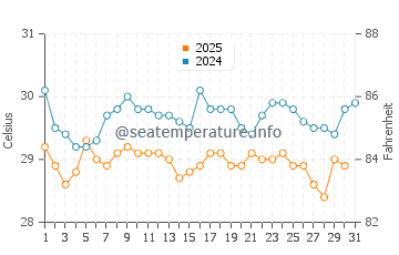 Temperatura da água em Marigot em julho