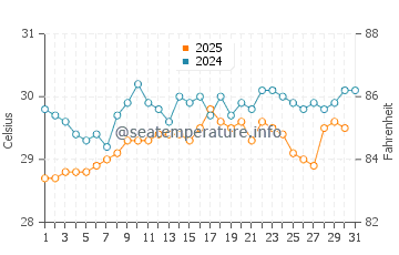 Tiburon water temp chart in July