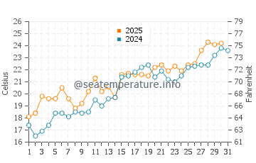 Wassertemperatur Hakodate im Juli