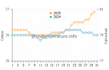 Wassertemperatur Hale'iwa im Juli