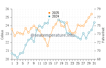 Halesite water temp chart in July
