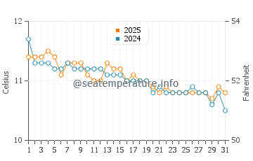 Half Moon Bay Beach water temp chart in July