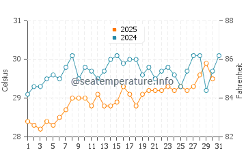 Half Moon Cay water temp chart in July
