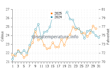 Wassertemperatur Halidere im Juli