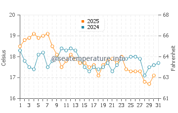 Halls Head water temp chart in July