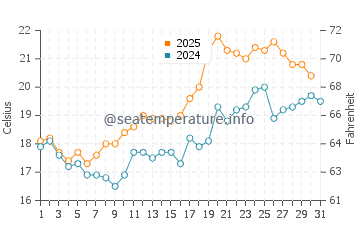 Temperature dell'acqua a Halmstad a luglio