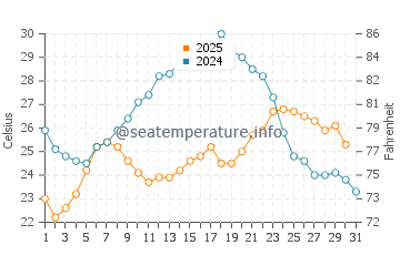 Wassertemperatur Hamallaj im Juli