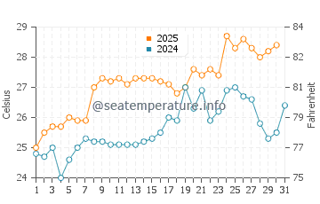 Hamamatsu water temp chart in July