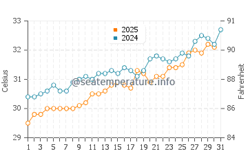 Hamata water temp chart in July