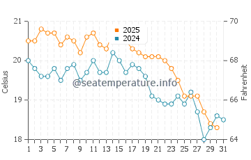Hamelin Bay water temp chart in July