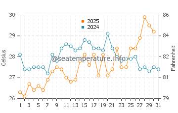 Hammocks Beach water temp chart in July