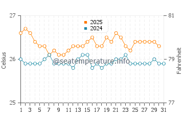Hamoa Beach water temp chart in July