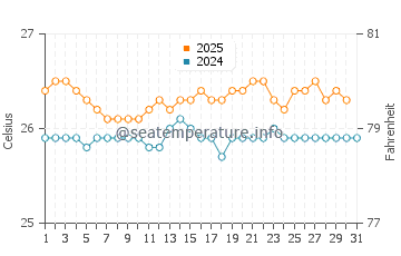 Hana water temp chart in July