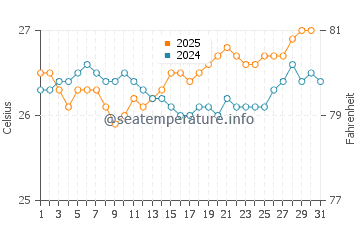 Hanauma Bay water temp chart in July
