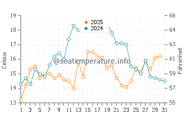Hancock water temp chart in July