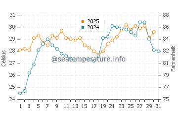 Handa water temp chart in July