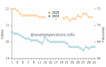 Temperature dell'acqua a Hanga Roa a luglio