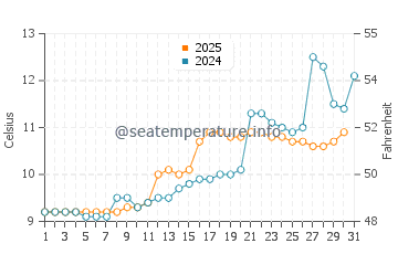 Temperatura del agua en Hansnes en julio