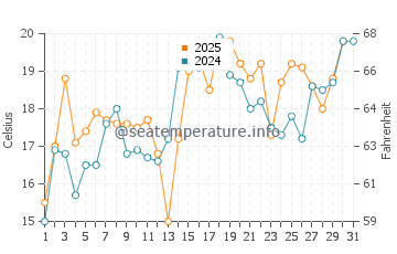 Temperature dell'acqua a Hantsport a luglio