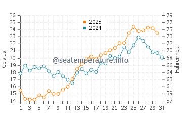Temperature dell'acqua a Haparanda a luglio