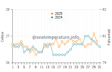 Hapuna Beach water temp chart in July