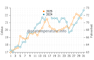 Harbor Springs water temp chart in July