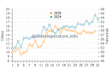 Temperature dell'acqua a Harbour Breton a luglio