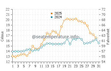 Temperature dell'acqua a Hardbakke a luglio