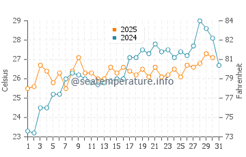 Wassertemperatur Harima im Juli