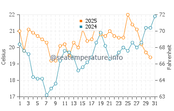 Harlingen water temp chart in July