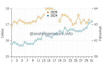 Harlyn water temp chart in July