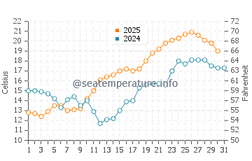 Temperature dell'acqua a Harnosand a luglio