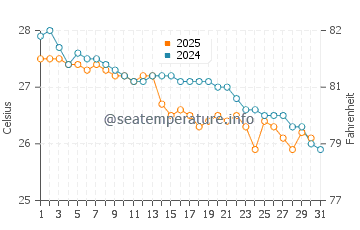 Temperatura del agua en Harper en julio