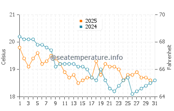 Harrington water temp chart in July
