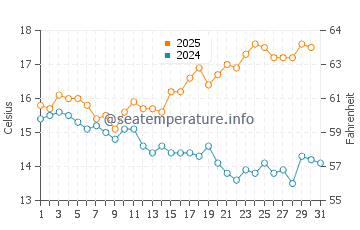 Wassertemperatur Hartenbos im Juli