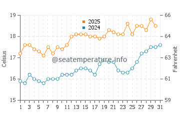 Hartland Quay water temp chart in July
