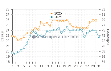 Harvey Cedars water temp chart in July