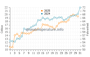 Harvey water temp chart in July