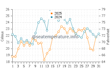 Harwich Port water temp chart in July