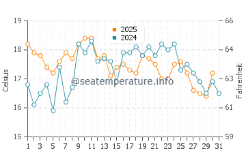 Haskell's Beach water temp chart in July