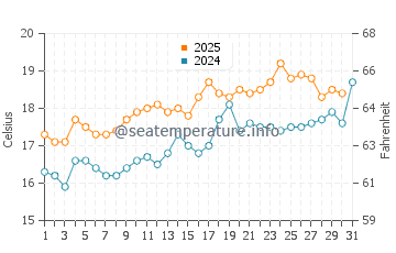 Temperature dell'acqua a Hastings a luglio