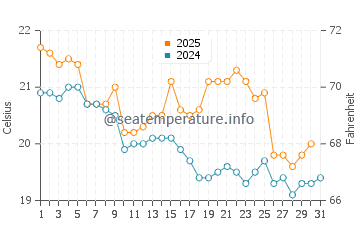 Hat Head water temp chart in July